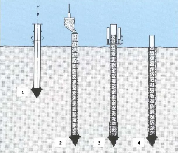 Illustration der 3 Phasen des Einbaus eines Fundex-Pfahls